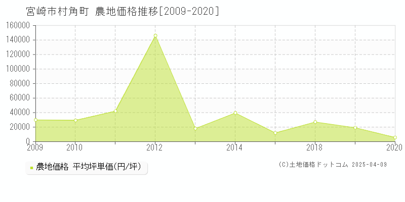 宮崎市村角町の農地価格推移グラフ 