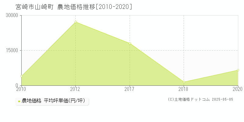 山崎町(宮崎市)の農地価格推移グラフ(坪単価)[2010-2020年]