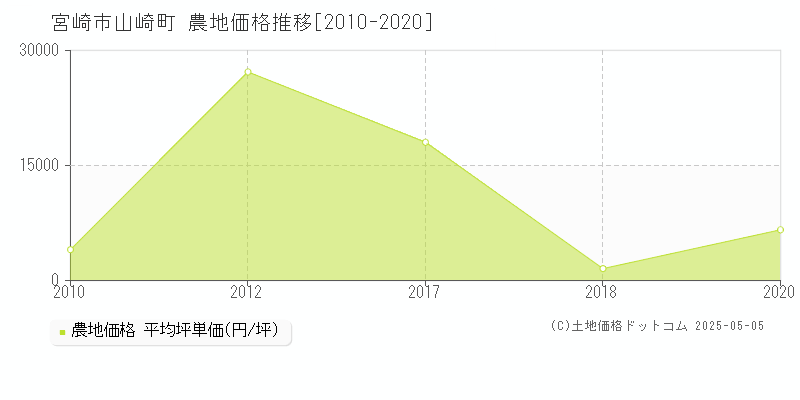 宮崎市山崎町の農地取引事例推移グラフ 