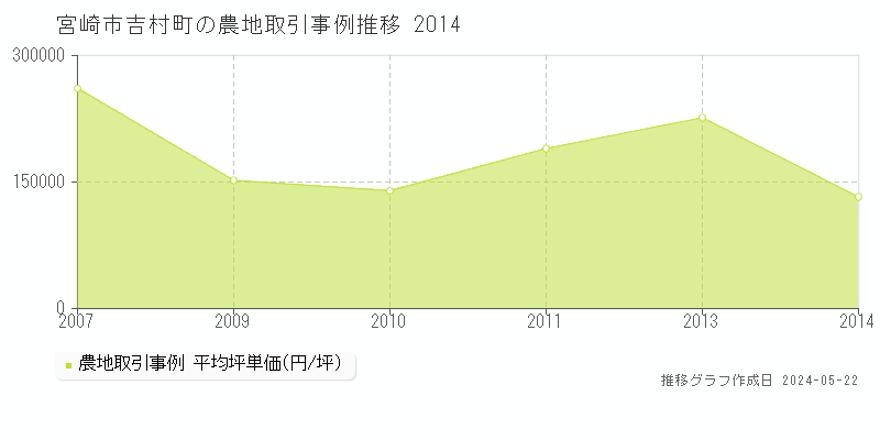 宮崎市吉村町の農地取引事例推移グラフ 