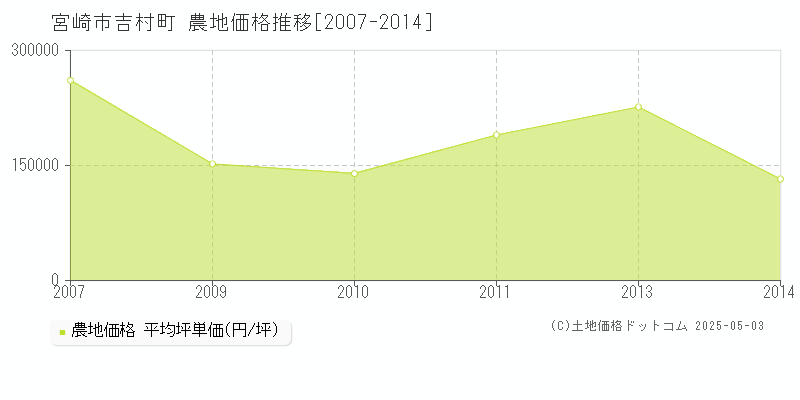 吉村町(宮崎市)の農地価格推移グラフ(坪単価)[2007-2014年]