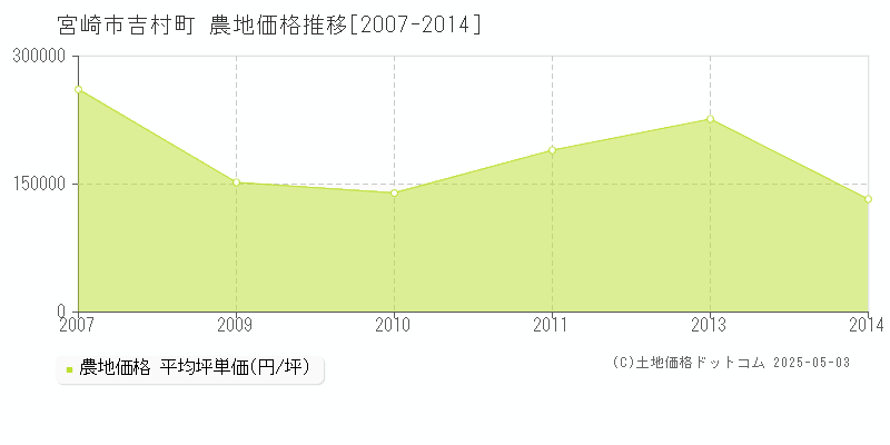 宮崎市吉村町の農地価格推移グラフ 