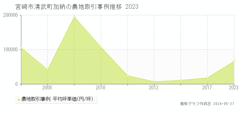 宮崎市清武町加納の農地取引価格推移グラフ 