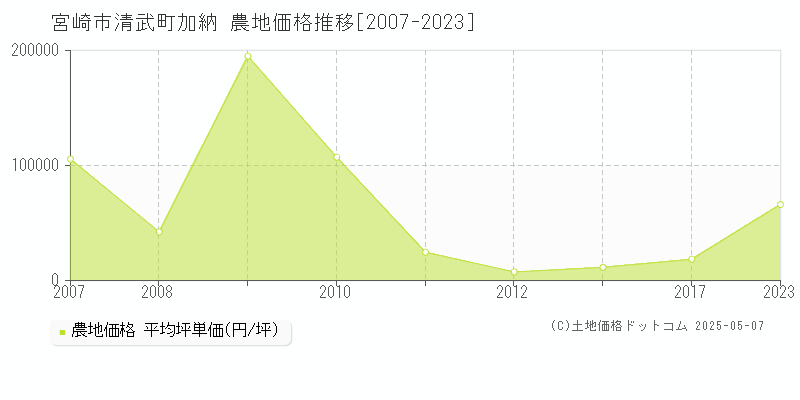 清武町加納(宮崎市)の農地価格推移グラフ(坪単価)[2007-2023年]