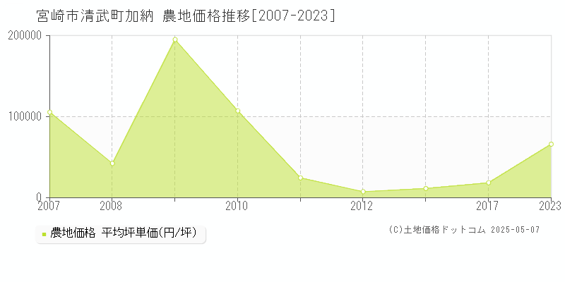 宮崎市清武町加納の農地取引価格推移グラフ 