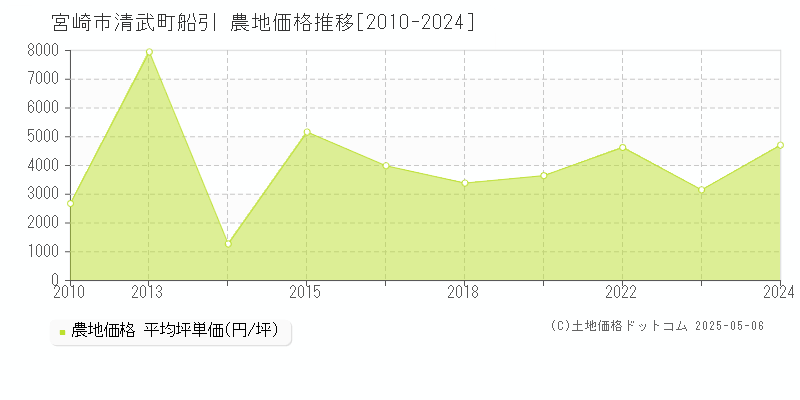清武町船引(宮崎市)の農地価格推移グラフ(坪単価)[2010-2024年]