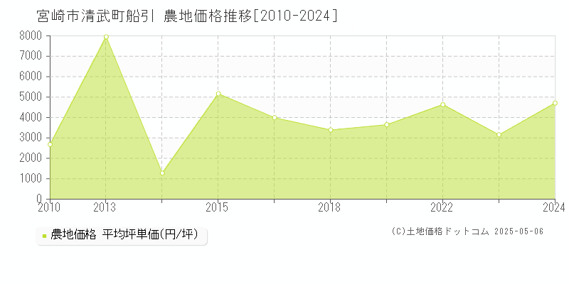 宮崎市清武町船引の農地取引事例推移グラフ 