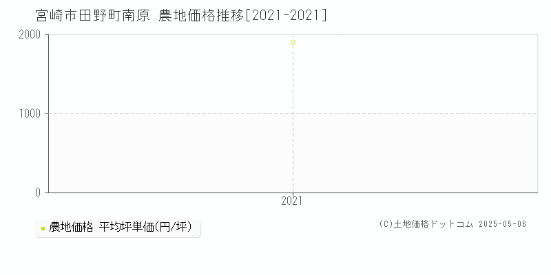 田野町南原(宮崎市)の農地価格推移グラフ(坪単価)[2021-2021年]