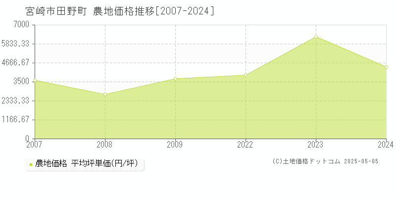 田野町(宮崎市)の農地価格推移グラフ(坪単価)[2007-2024年]