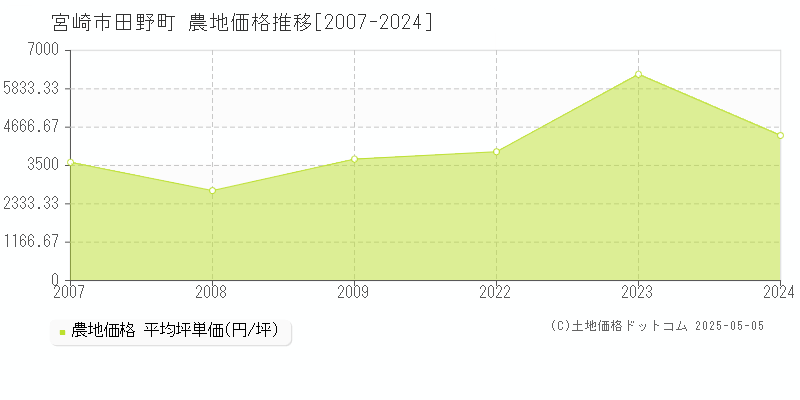 宮崎市田野町の農地価格推移グラフ 