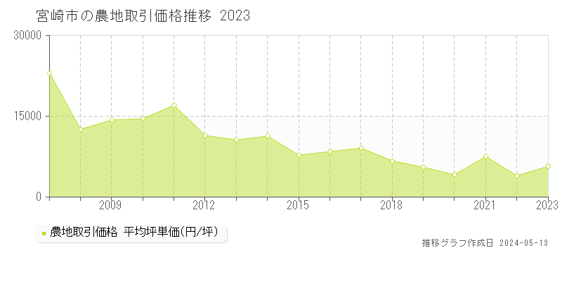 宮崎市全域の農地取引事例推移グラフ 