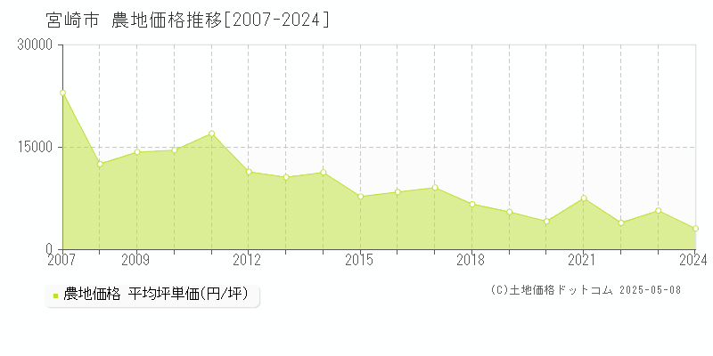 宮崎市(宮崎県)の農地価格推移グラフ(坪単価)[2007-2024年]
