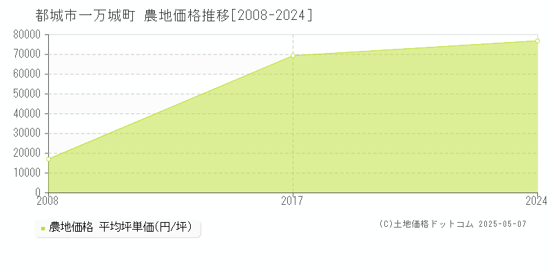 一万城町(都城市)の農地価格推移グラフ(坪単価)[2008-2024年]