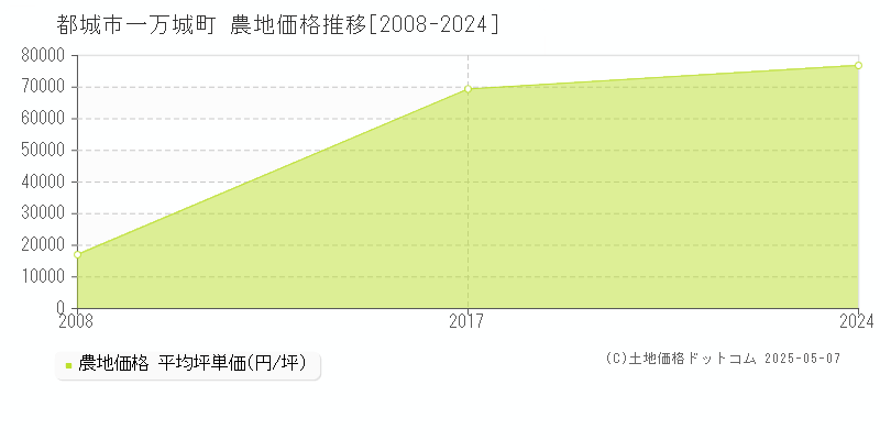 都城市一万城町の農地価格推移グラフ 