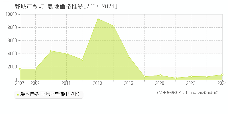 都城市今町の農地価格推移グラフ 