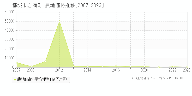 都城市岩満町の農地価格推移グラフ 