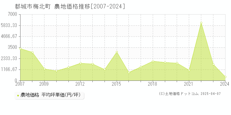 都城市梅北町の農地価格推移グラフ 