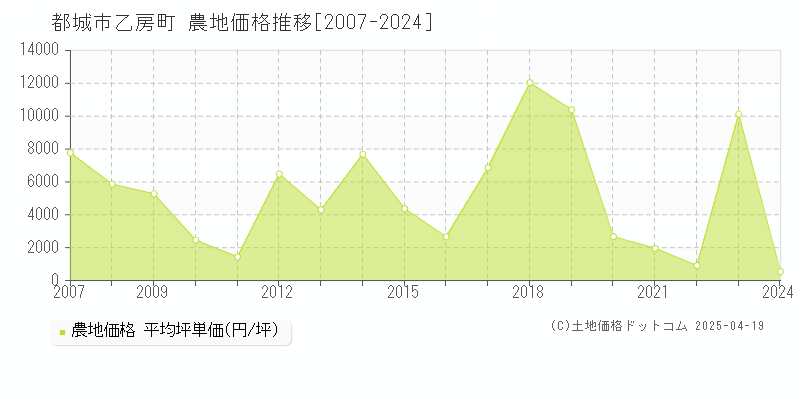 都城市乙房町の農地価格推移グラフ 