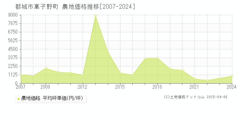 都城市菓子野町の農地価格推移グラフ 
