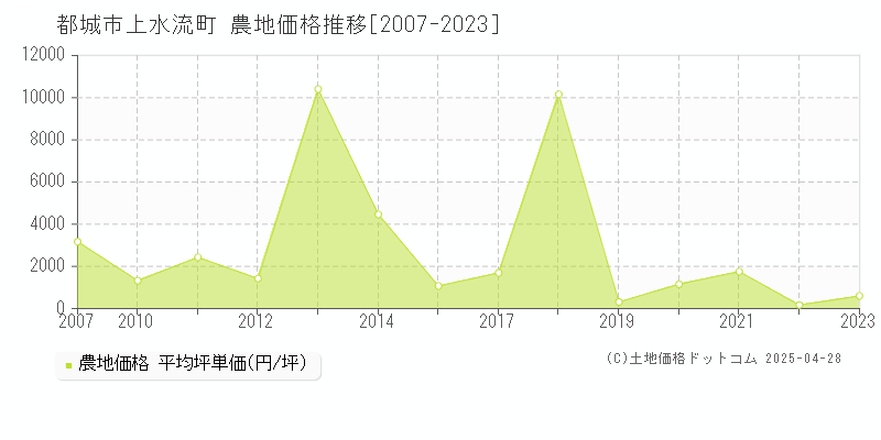 都城市上水流町の農地価格推移グラフ 