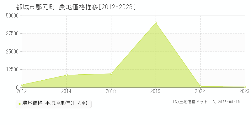 郡元町(都城市)の農地価格推移グラフ(坪単価)[2012-2023年]