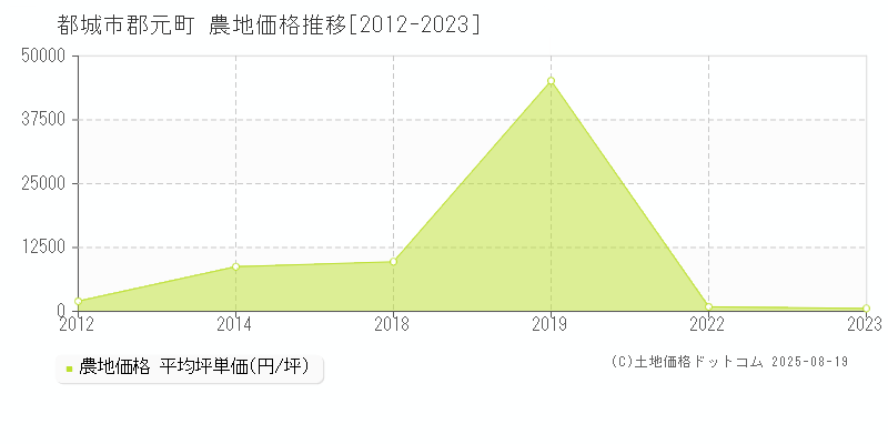 都城市郡元町の農地価格推移グラフ 