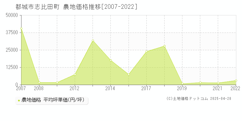 都城市志比田町の農地価格推移グラフ 