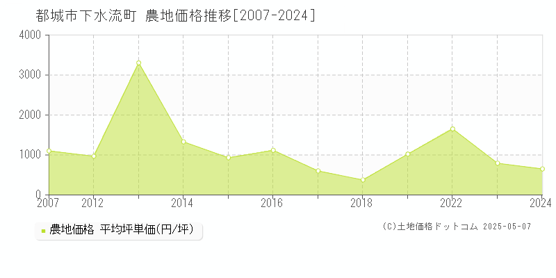 下水流町(都城市)の農地価格推移グラフ(坪単価)[2007-2024年]