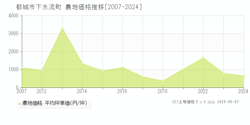 都城市下水流町の農地価格推移グラフ 