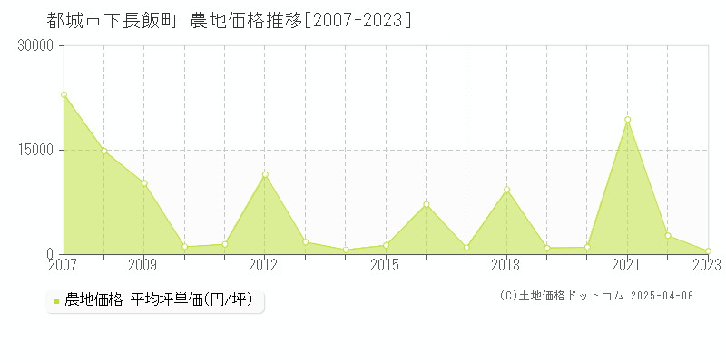 都城市下長飯町の農地価格推移グラフ 