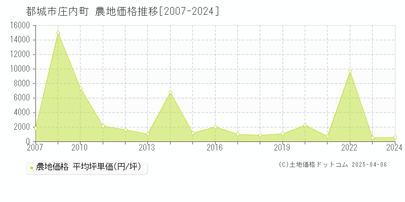 都城市庄内町の農地取引価格推移グラフ 