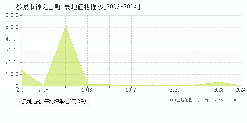 神之山町(都城市)の農地価格推移グラフ(坪単価)[2008-2024年]
