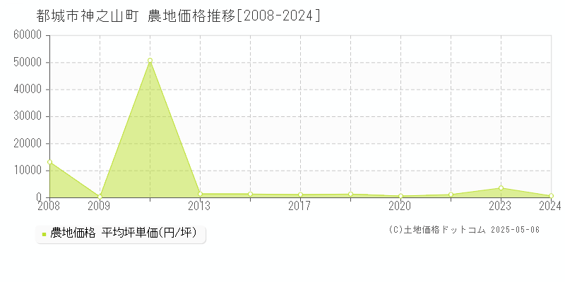 都城市神之山町の農地価格推移グラフ 