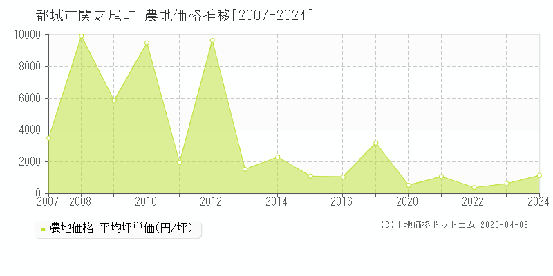 都城市関之尾町の農地価格推移グラフ 