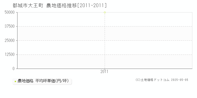 大王町(都城市)の農地価格推移グラフ(坪単価)[2011-2011年]