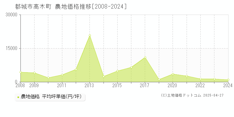 都城市高木町の農地価格推移グラフ 