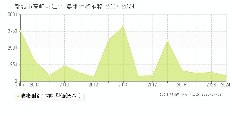 都城市高崎町江平の農地価格推移グラフ 