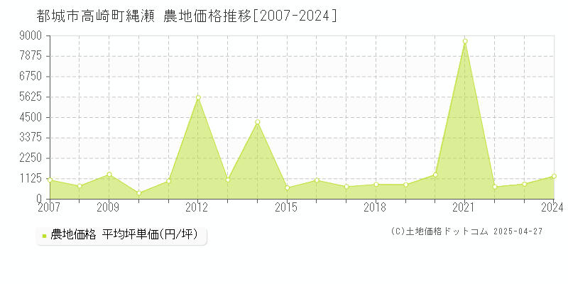 都城市高崎町縄瀬の農地価格推移グラフ 