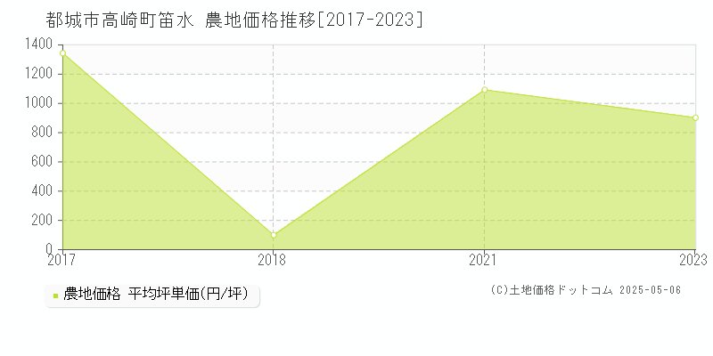 高崎町笛水(都城市)の農地価格推移グラフ(坪単価)[2017-2023年]