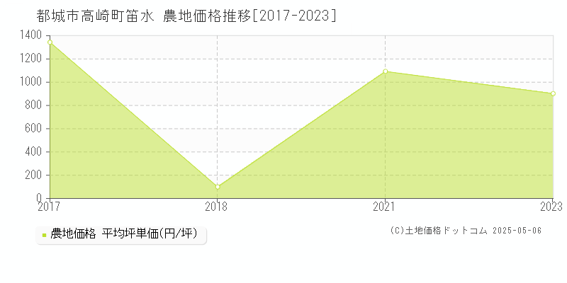 都城市高崎町笛水の農地価格推移グラフ 