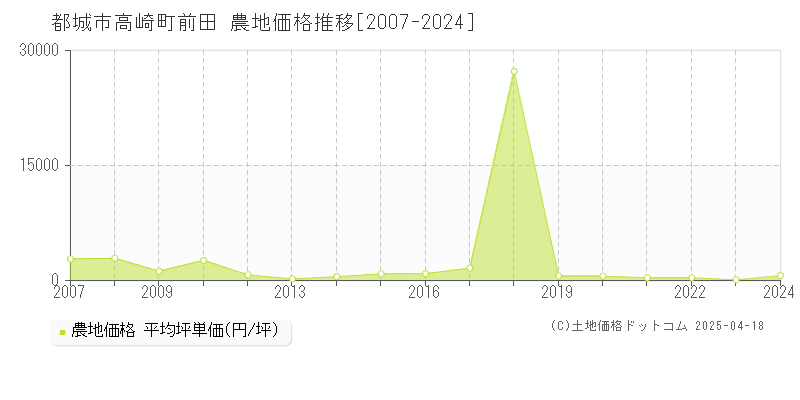 都城市高崎町前田の農地価格推移グラフ 