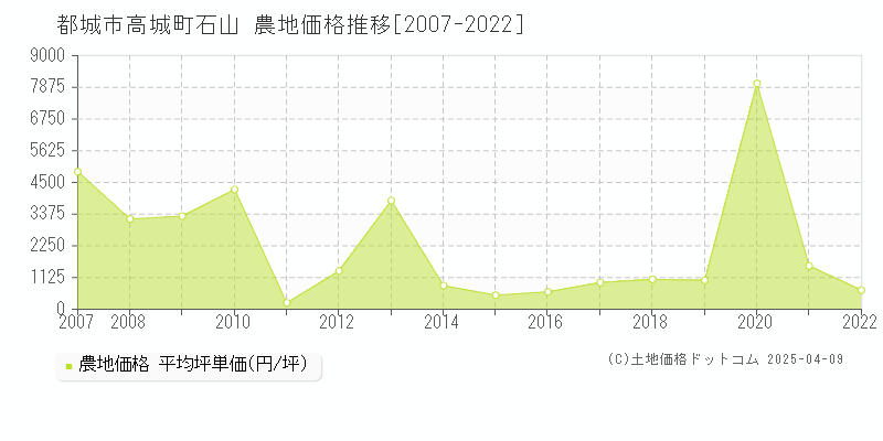 都城市高城町石山の農地価格推移グラフ 