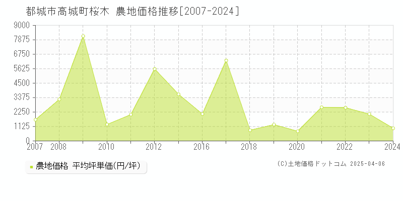 都城市高城町桜木の農地価格推移グラフ 