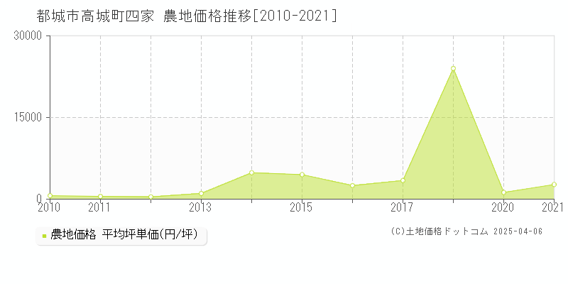 都城市高城町四家の農地価格推移グラフ 