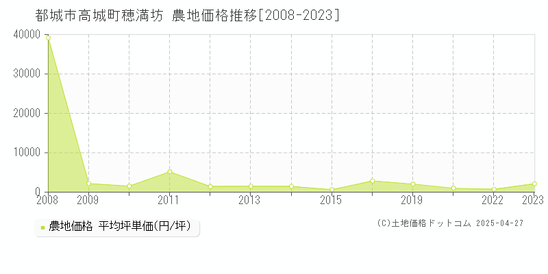 都城市高城町穂満坊の農地価格推移グラフ 