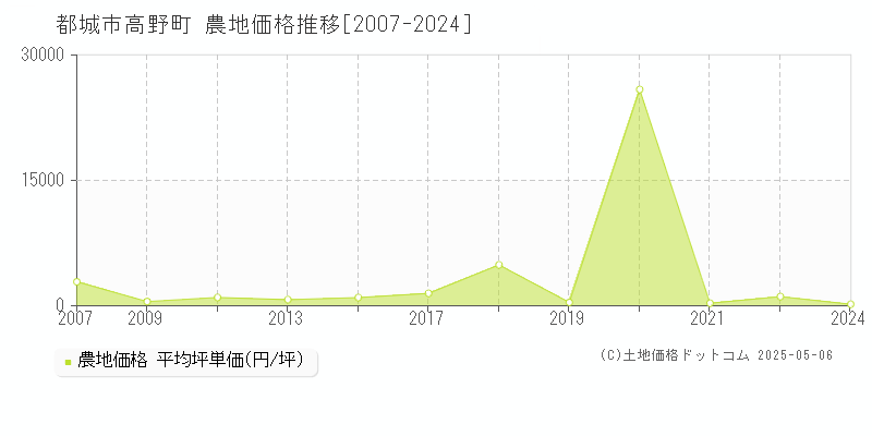 都城市高野町の農地価格推移グラフ 