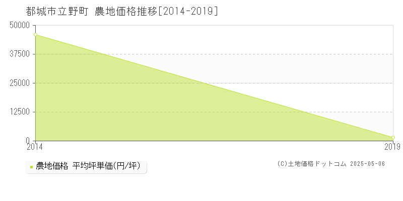 立野町(都城市)の農地価格推移グラフ(坪単価)[2014-2019年]