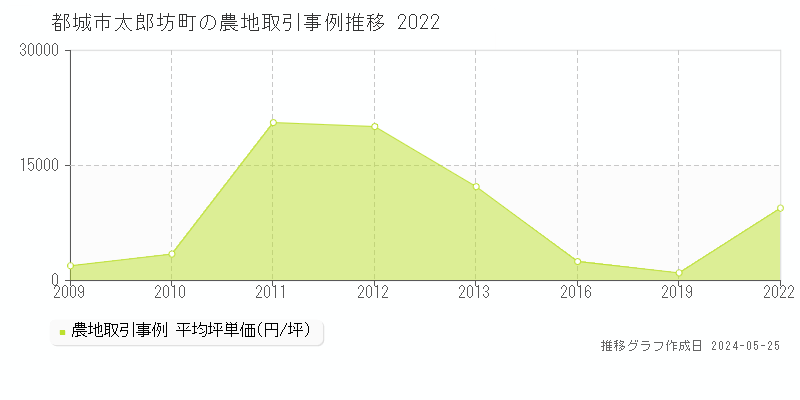 都城市太郎坊町の農地価格推移グラフ 