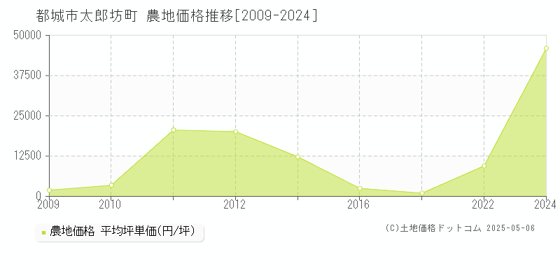 太郎坊町(都城市)の農地価格推移グラフ(坪単価)[2009-2024年]