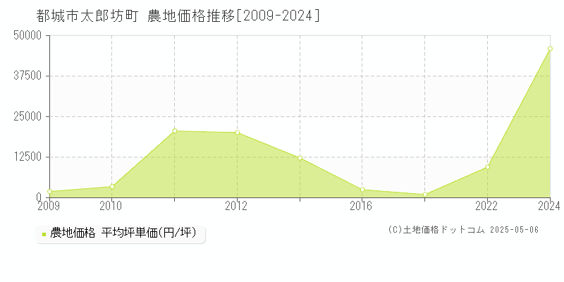 都城市太郎坊町の農地価格推移グラフ 